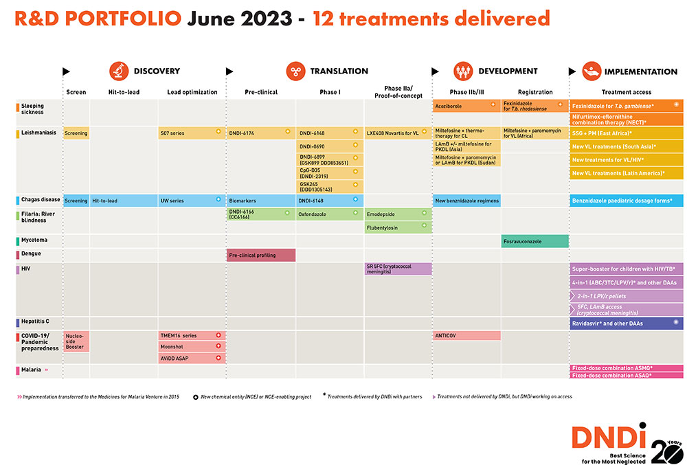 DNDi-RD-Portfolio-June2023